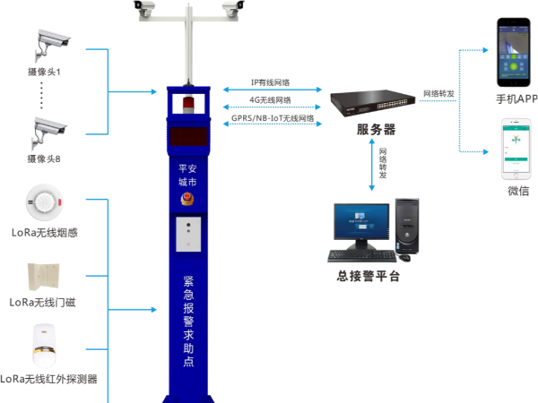 景區(qū)安裝一鍵報警系統(tǒng)是提升安全管理水平的重要措施，6方面優(yōu)勢分析